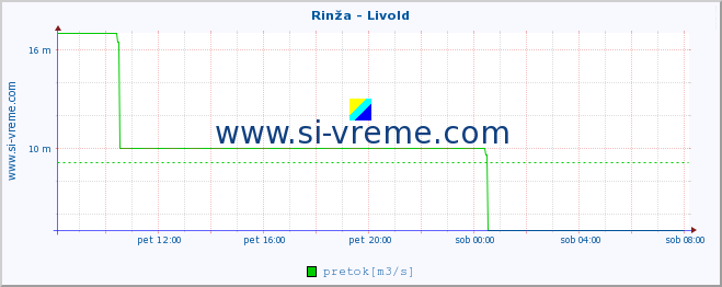 POVPREČJE :: Rinža - Livold :: temperatura | pretok | višina :: zadnji dan / 5 minut.