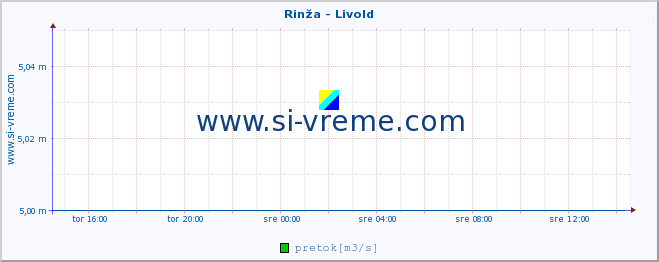 POVPREČJE :: Rinža - Livold :: temperatura | pretok | višina :: zadnji dan / 5 minut.