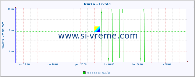 POVPREČJE :: Rinža - Livold :: temperatura | pretok | višina :: zadnji dan / 5 minut.