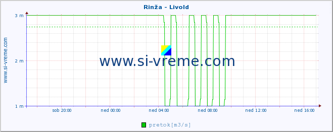 POVPREČJE :: Rinža - Livold :: temperatura | pretok | višina :: zadnji dan / 5 minut.