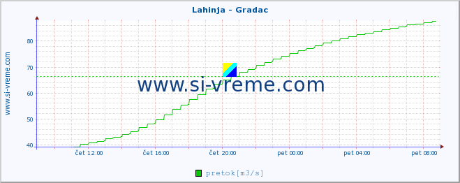 POVPREČJE :: Lahinja - Gradac :: temperatura | pretok | višina :: zadnji dan / 5 minut.