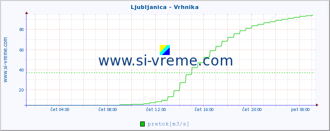 POVPREČJE :: Ljubljanica - Vrhnika :: temperatura | pretok | višina :: zadnji dan / 5 minut.