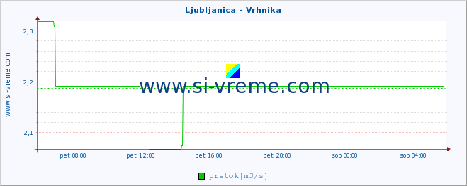 POVPREČJE :: Ljubljanica - Vrhnika :: temperatura | pretok | višina :: zadnji dan / 5 minut.