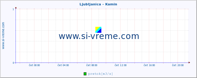 POVPREČJE :: Ljubljanica - Kamin :: temperatura | pretok | višina :: zadnji dan / 5 minut.