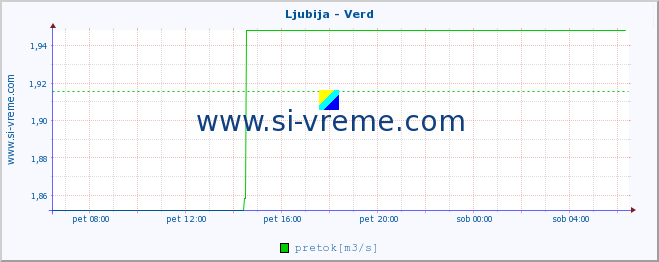 POVPREČJE :: Ljubija - Verd :: temperatura | pretok | višina :: zadnji dan / 5 minut.