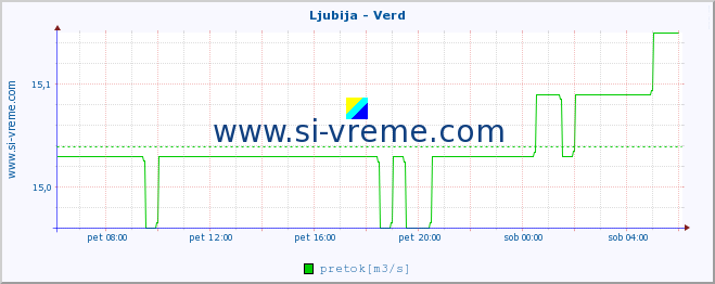 POVPREČJE :: Ljubija - Verd :: temperatura | pretok | višina :: zadnji dan / 5 minut.