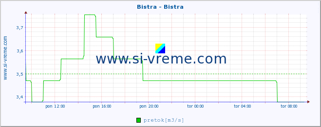 POVPREČJE :: Bistra - Bistra :: temperatura | pretok | višina :: zadnji dan / 5 minut.