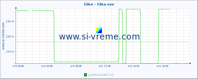 POVPREČJE :: Iška - Iška vas :: temperatura | pretok | višina :: zadnji dan / 5 minut.