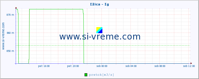 POVPREČJE :: Ižica - Ig :: temperatura | pretok | višina :: zadnji dan / 5 minut.