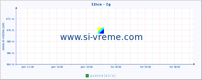 POVPREČJE :: Ižica - Ig :: temperatura | pretok | višina :: zadnji dan / 5 minut.