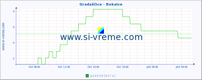 POVPREČJE :: Gradaščica - Bokalce :: temperatura | pretok | višina :: zadnji dan / 5 minut.