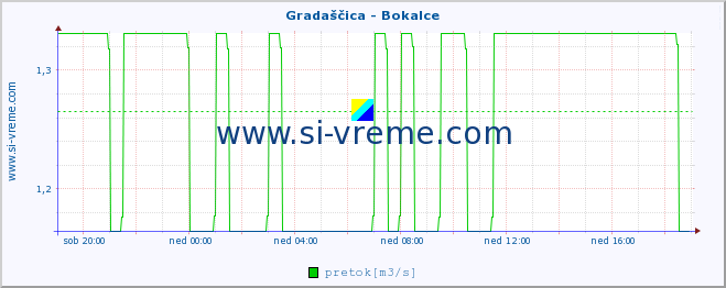 POVPREČJE :: Gradaščica - Bokalce :: temperatura | pretok | višina :: zadnji dan / 5 minut.