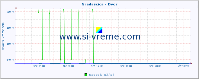 POVPREČJE :: Gradaščica - Dvor :: temperatura | pretok | višina :: zadnji dan / 5 minut.