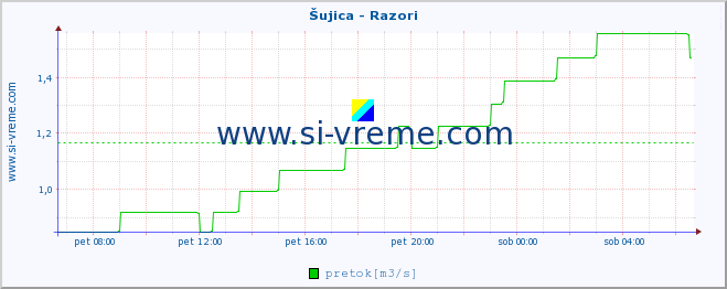 POVPREČJE :: Šujica - Razori :: temperatura | pretok | višina :: zadnji dan / 5 minut.