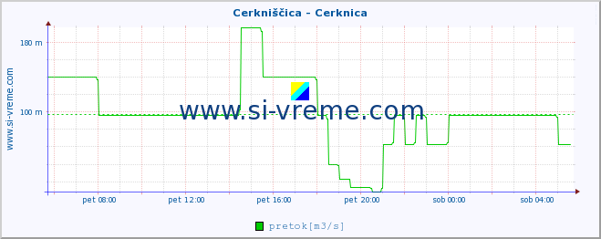 POVPREČJE :: Cerkniščica - Cerknica :: temperatura | pretok | višina :: zadnji dan / 5 minut.