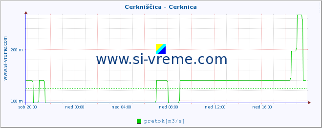 POVPREČJE :: Cerkniščica - Cerknica :: temperatura | pretok | višina :: zadnji dan / 5 minut.