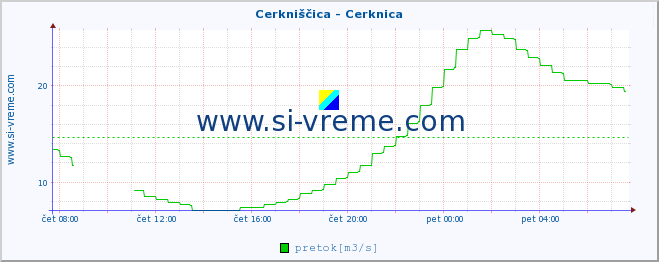 POVPREČJE :: Cerkniščica - Cerknica :: temperatura | pretok | višina :: zadnji dan / 5 minut.