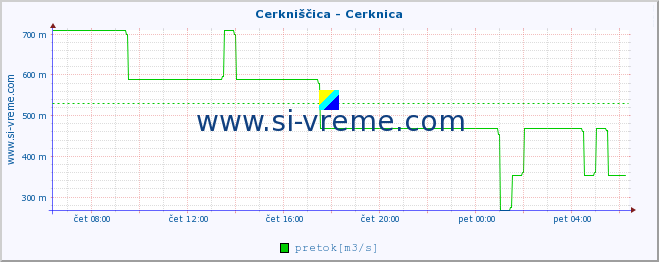 POVPREČJE :: Cerkniščica - Cerknica :: temperatura | pretok | višina :: zadnji dan / 5 minut.