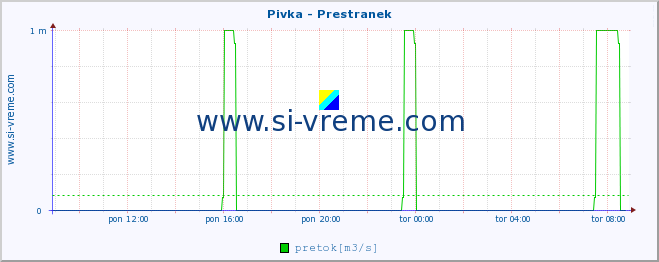 POVPREČJE :: Pivka - Prestranek :: temperatura | pretok | višina :: zadnji dan / 5 minut.