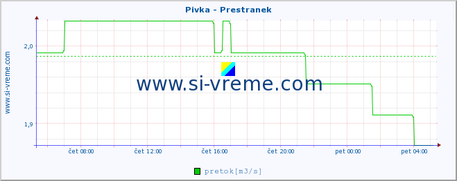 POVPREČJE :: Pivka - Prestranek :: temperatura | pretok | višina :: zadnji dan / 5 minut.