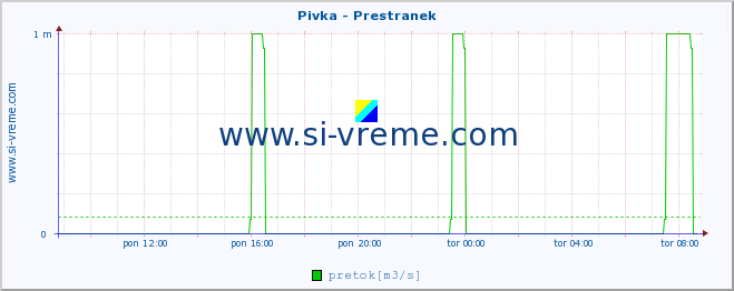 POVPREČJE :: Pivka - Prestranek :: temperatura | pretok | višina :: zadnji dan / 5 minut.