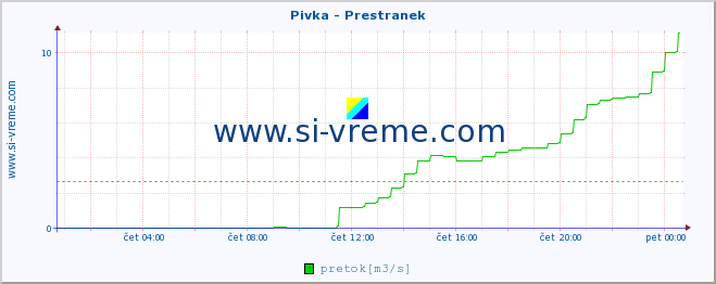 POVPREČJE :: Pivka - Prestranek :: temperatura | pretok | višina :: zadnji dan / 5 minut.