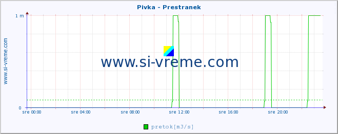 POVPREČJE :: Pivka - Prestranek :: temperatura | pretok | višina :: zadnji dan / 5 minut.