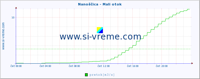 POVPREČJE :: Nanoščica - Mali otok :: temperatura | pretok | višina :: zadnji dan / 5 minut.