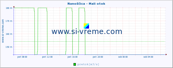 POVPREČJE :: Nanoščica - Mali otok :: temperatura | pretok | višina :: zadnji dan / 5 minut.