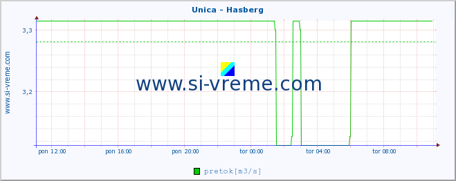 POVPREČJE :: Unica - Hasberg :: temperatura | pretok | višina :: zadnji dan / 5 minut.