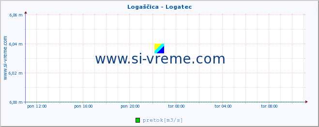 POVPREČJE :: Logaščica - Logatec :: temperatura | pretok | višina :: zadnji dan / 5 minut.