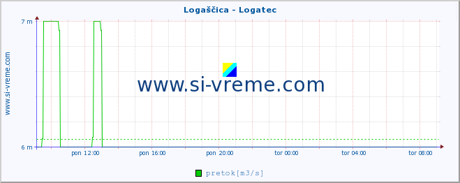 POVPREČJE :: Logaščica - Logatec :: temperatura | pretok | višina :: zadnji dan / 5 minut.