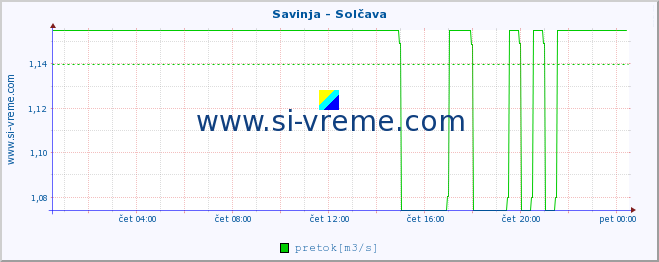 POVPREČJE :: Savinja - Solčava :: temperatura | pretok | višina :: zadnji dan / 5 minut.