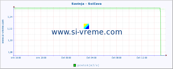 POVPREČJE :: Savinja - Solčava :: temperatura | pretok | višina :: zadnji dan / 5 minut.