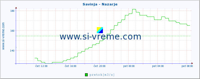 POVPREČJE :: Savinja - Nazarje :: temperatura | pretok | višina :: zadnji dan / 5 minut.