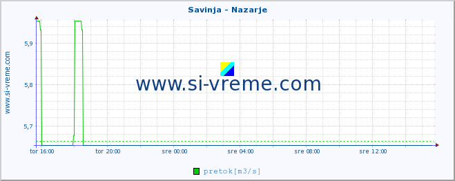 POVPREČJE :: Savinja - Nazarje :: temperatura | pretok | višina :: zadnji dan / 5 minut.