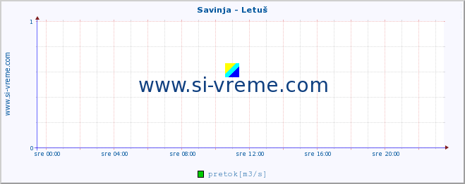 POVPREČJE :: Savinja - Letuš :: temperatura | pretok | višina :: zadnji dan / 5 minut.