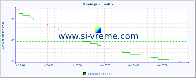 POVPREČJE :: Savinja - Laško :: temperatura | pretok | višina :: zadnji dan / 5 minut.