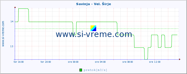 POVPREČJE :: Savinja - Vel. Širje :: temperatura | pretok | višina :: zadnji dan / 5 minut.