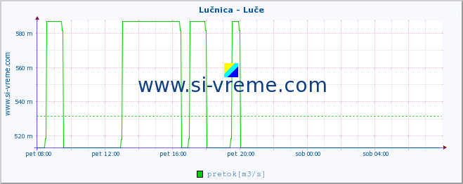 POVPREČJE :: Lučnica - Luče :: temperatura | pretok | višina :: zadnji dan / 5 minut.