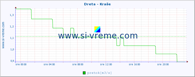 POVPREČJE :: Dreta - Kraše :: temperatura | pretok | višina :: zadnji dan / 5 minut.