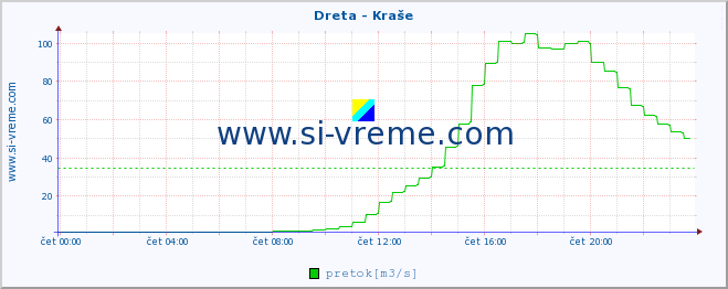 POVPREČJE :: Dreta - Kraše :: temperatura | pretok | višina :: zadnji dan / 5 minut.