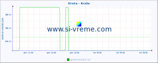 POVPREČJE :: Dreta - Kraše :: temperatura | pretok | višina :: zadnji dan / 5 minut.