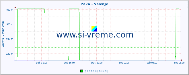 POVPREČJE :: Paka - Velenje :: temperatura | pretok | višina :: zadnji dan / 5 minut.