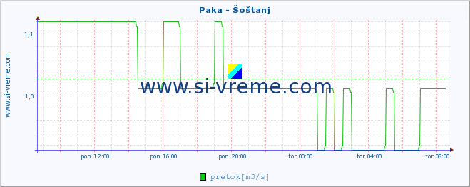 POVPREČJE :: Paka - Šoštanj :: temperatura | pretok | višina :: zadnji dan / 5 minut.