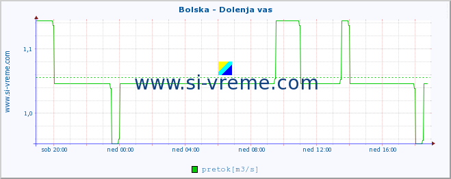 POVPREČJE :: Bolska - Dolenja vas :: temperatura | pretok | višina :: zadnji dan / 5 minut.