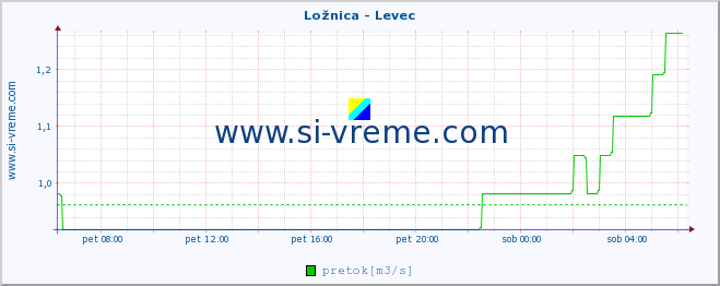 POVPREČJE :: Ložnica - Levec :: temperatura | pretok | višina :: zadnji dan / 5 minut.