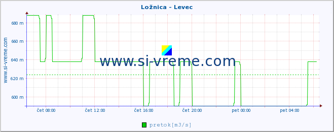 POVPREČJE :: Ložnica - Levec :: temperatura | pretok | višina :: zadnji dan / 5 minut.