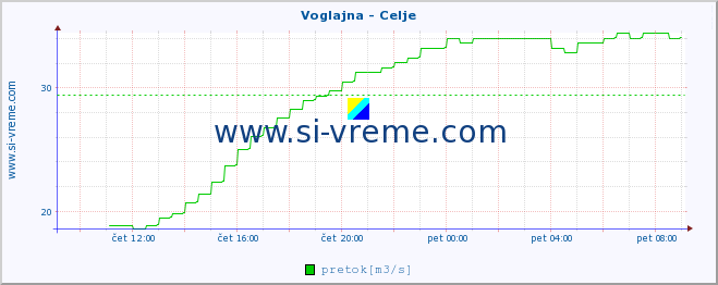 POVPREČJE :: Voglajna - Celje :: temperatura | pretok | višina :: zadnji dan / 5 minut.