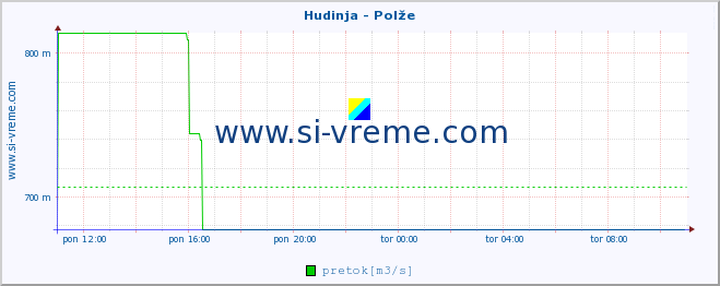 POVPREČJE :: Hudinja - Polže :: temperatura | pretok | višina :: zadnji dan / 5 minut.